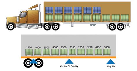 how to distribute weight in a box truck|tractor trailer weight distribution.